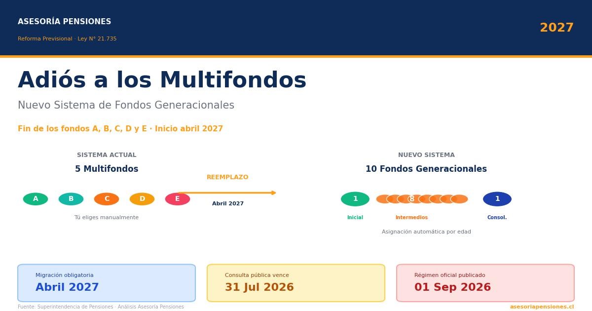 Fin de los Multifondos y Nuevo Sistema de Fondos Generacionales 2027
