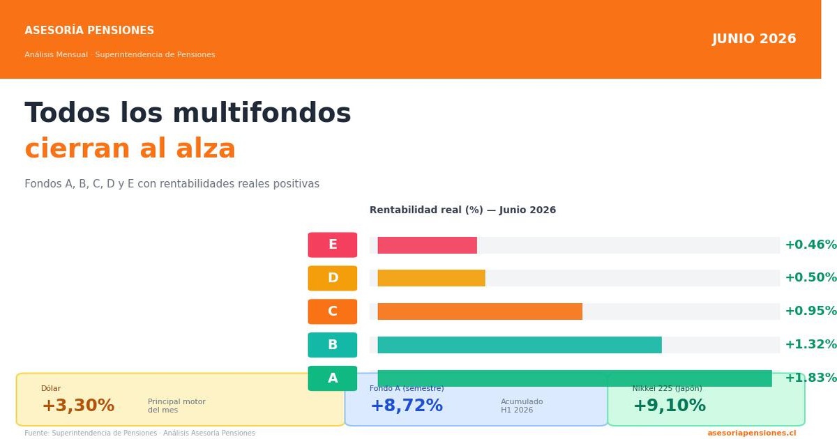 Fondos de Pensiones AFP Junio 2026